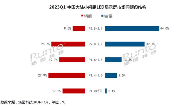 2023年十大小間距LED平均單價Q1大降67.9%