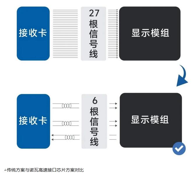 led顯示屏控制系統(tǒng)十大品牌諾瓦星云MLED高速接口芯片成功量產(chǎn)應(yīng)用