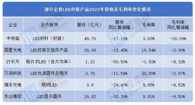 十大LED產(chǎn)業(yè)企業(yè)宣布漲價的背后：在成本、需求和利潤中博弈