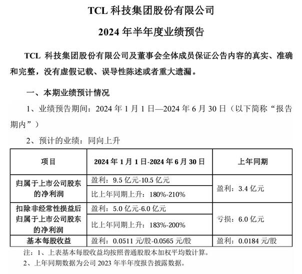 TCL科技與華映科技2024年上半年業(yè)績預(yù)告：一喜一憂