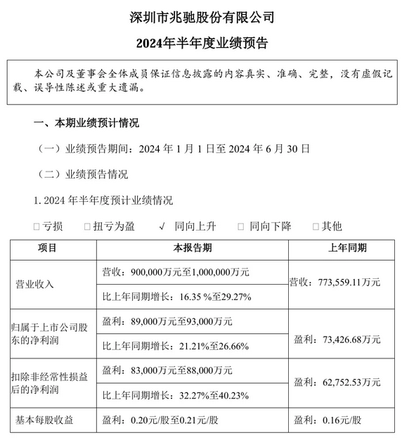 兆馳股份2024年上半年業(yè)績(jī)預(yù)增，產(chǎn)業(yè)鏈協(xié)同與全球化布局顯成效