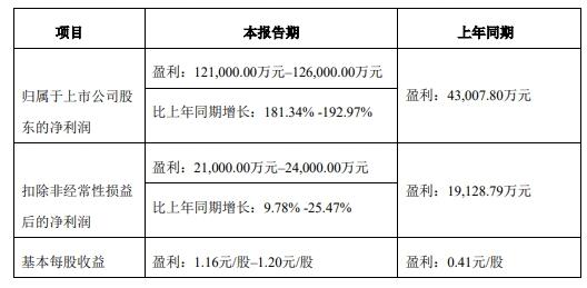 大族激光 2024 年上半年業(yè)績預(yù)告：凈利大幅增長