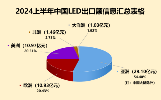 2024 年 LED 顯示屏出口態(tài)勢(shì)洞察與展望