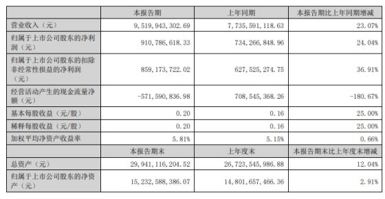 兆馳股份 2024 年半年度報(bào)告：業(yè)績?cè)鲩L與業(yè)務(wù)突破