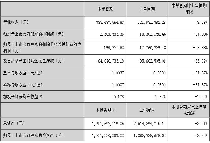 奧拓電子 2024 年中報(bào)：營收微增，利潤大降