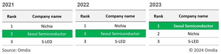 首爾半導體崛起，登頂背光 LED 顯示器制造領(lǐng)域