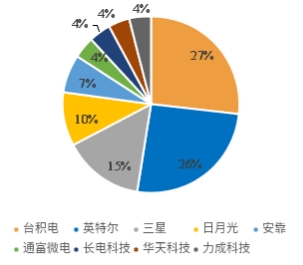 半導體先進封裝：產(chǎn)能擴張與風險之辯