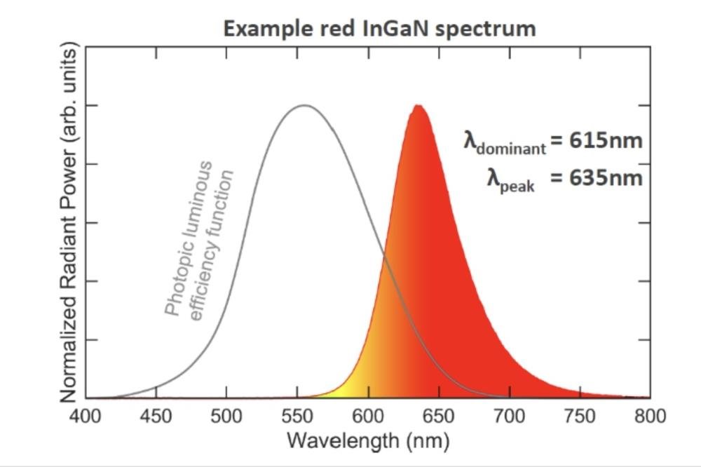 Lumileds 在 InGaN 紅光 LED 研發(fā)獲突破，為紅光 Micro LED 帶來(lái)新機(jī)遇