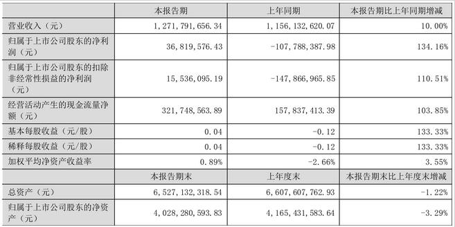 乾照光電 2024 年上半年業(yè)績(jī)亮眼，實(shí)現(xiàn)扭虧為盈