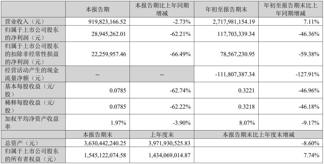 洲明科技、艾比森發(fā)布三季度報(bào)