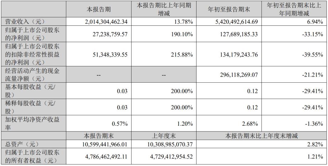 洲明科技、艾比森發(fā)布三季度報(bào)