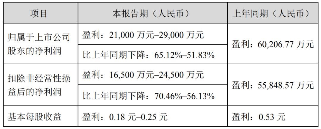 奧拓電子、創(chuàng)維數(shù)字等6家LED相關(guān)企業(yè)披露業(yè)績預(yù)告