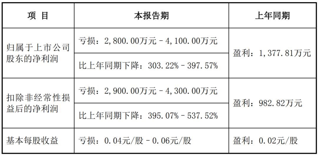 奧拓電子、創(chuàng)維數(shù)字等6家LED相關(guān)企業(yè)披露業(yè)績預(yù)告